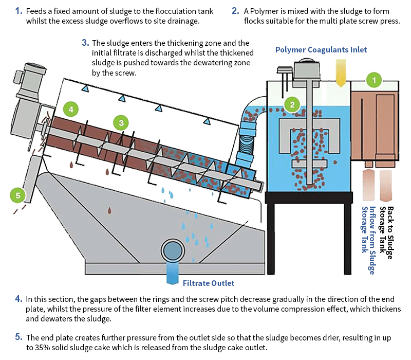 Sludge dewatering press VOLUTE™ GS series